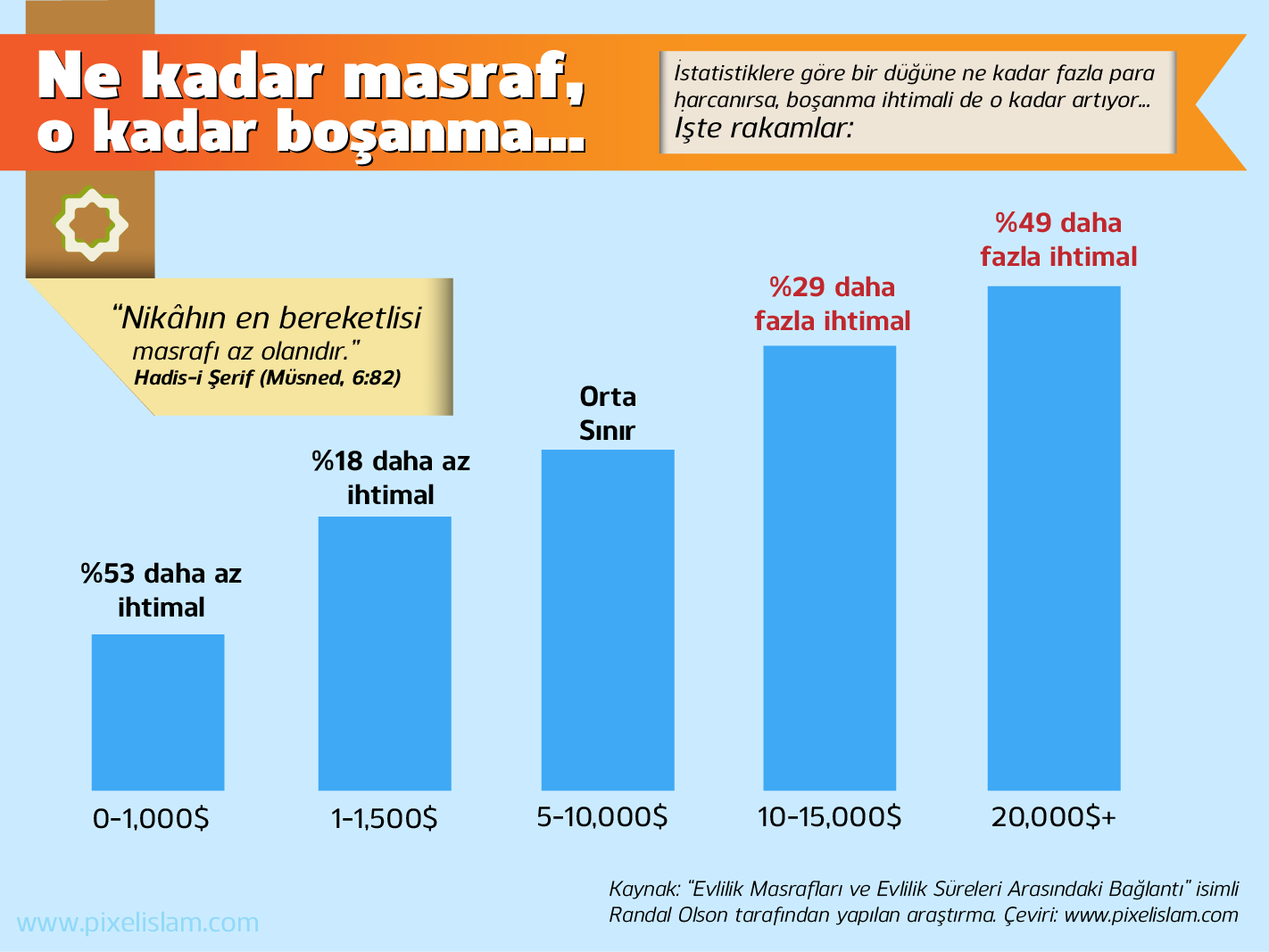 Adım Adım Evlilik Masrafları Adım Adım Evlilik Masrafları