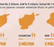 Dünya Genelinde 140 Milyon Çocuk Yetim ve Öksüz