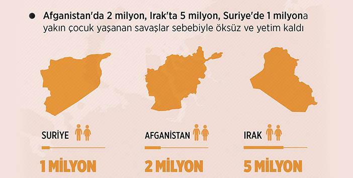 Dünya Genelinde 140 Milyon Çocuk Yetim ve Öksüz