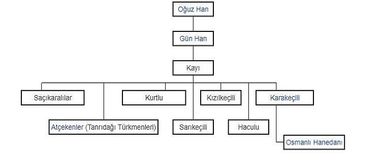 24 Oguz Boyu Turk Boylari Cokbilgi Com Turkce Ve Edebiyat Guncesi