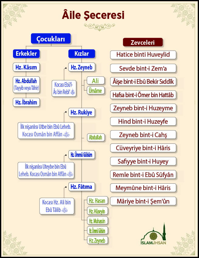 Hz Muhammedin Soy Ağacı Resimli